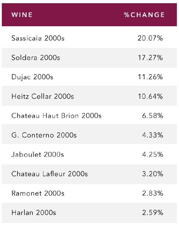 Top 10 Performing Vintage Indices 2000s